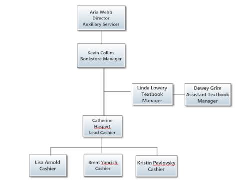 Howard University Organizational Chart